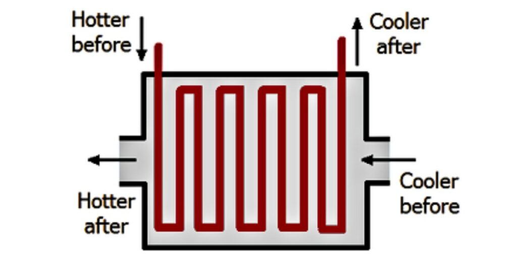 the workings of a heat exchanger in a furnace